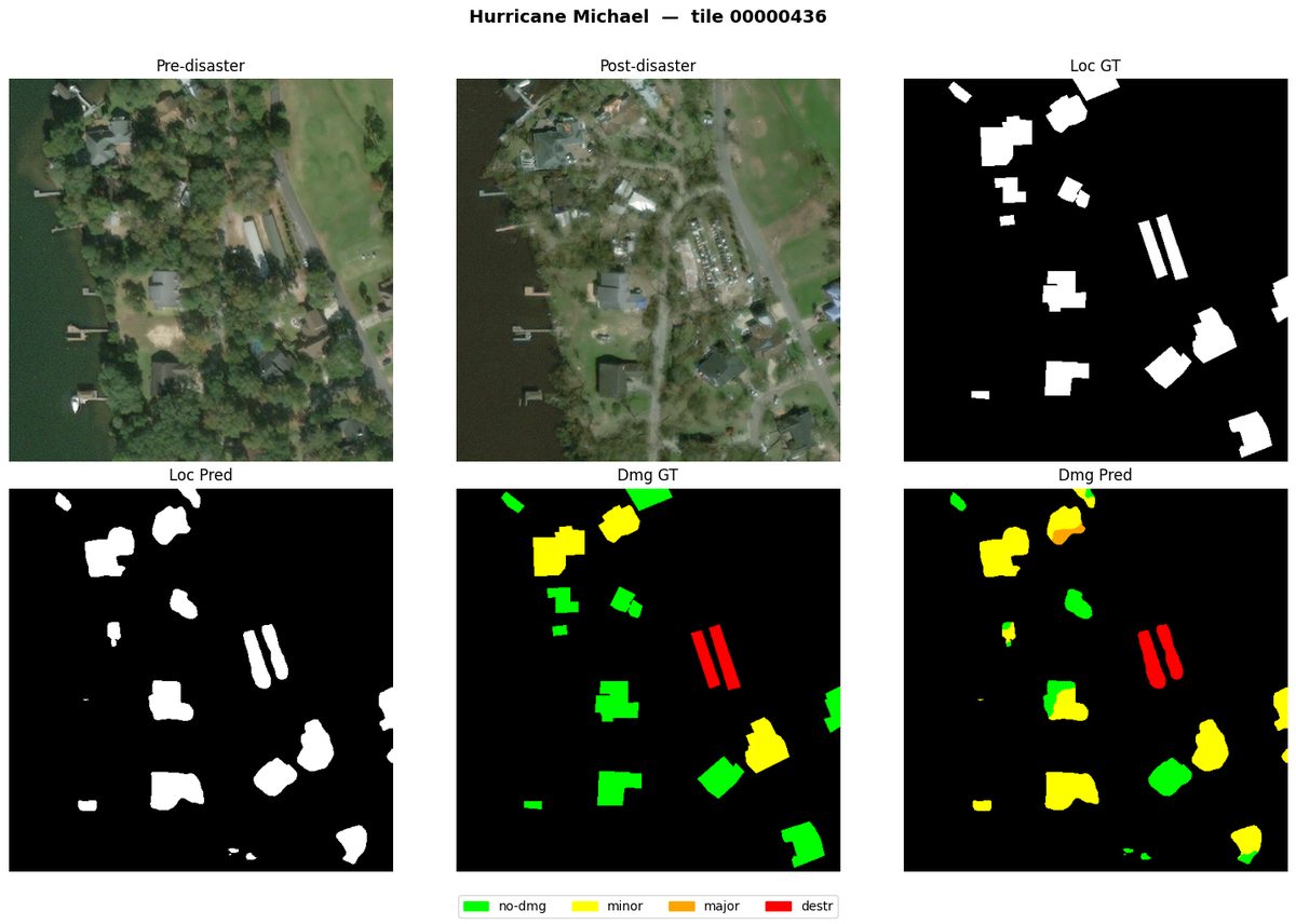 Six-panel model output for a Hurricane Michael tile: pre- and post-disaster satellite photos, ground-truth and predicted building masks, and ground-truth versus predicted damage maps colored by severity.
